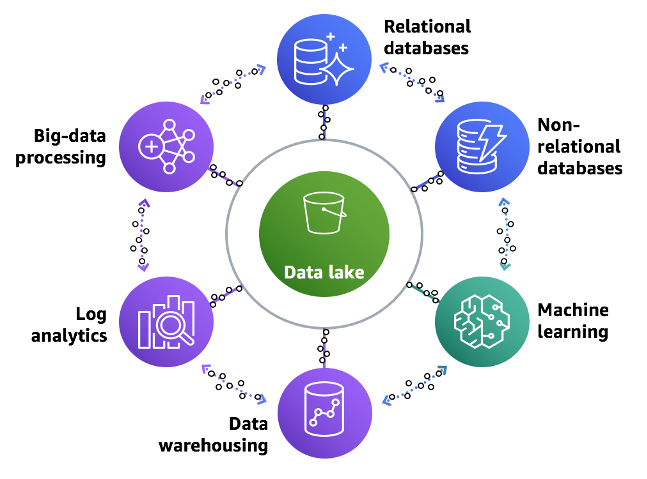 Build A Lake House Architecture On Aws Aws Big Data Blog 7344