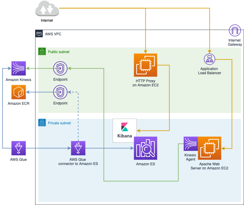 aws cloudwatch logs export