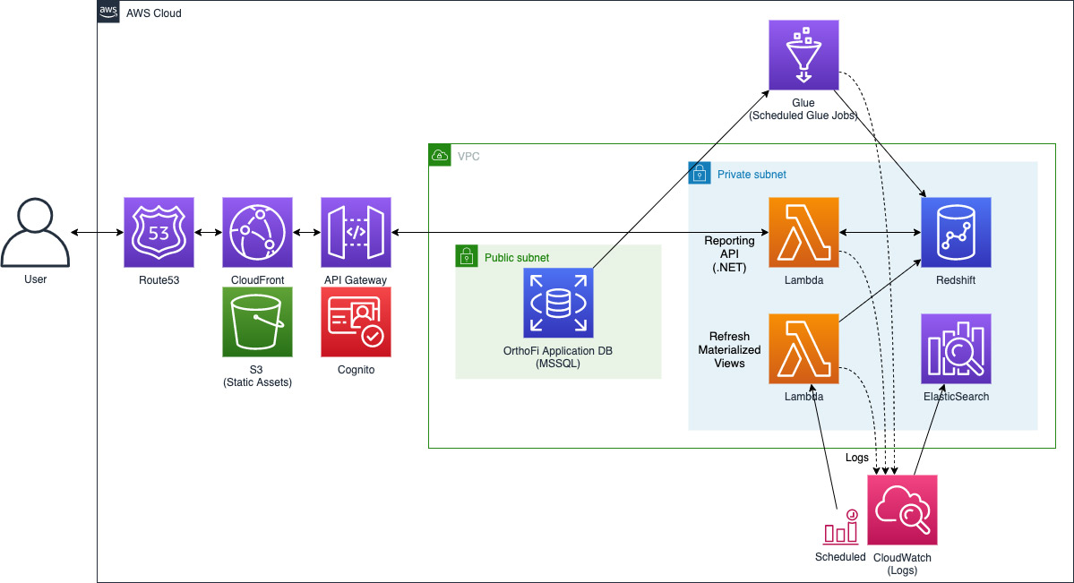 AWS Big Data Blog