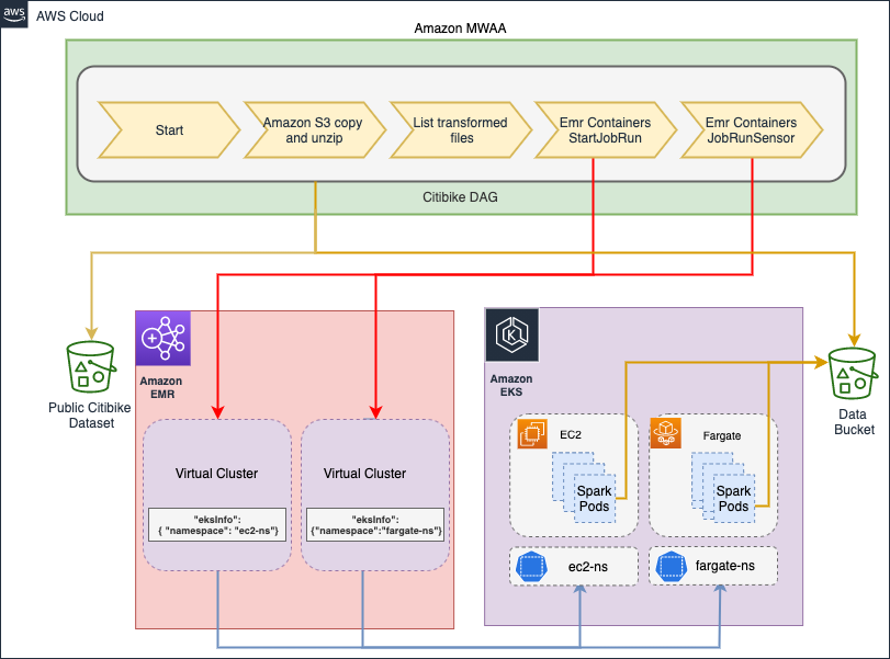 Manage And Process Your Big Data Workflows With Amazon Mwaa And Amazon Emr On Amazon Eks Aws Big Data Blog