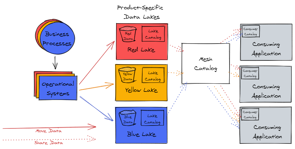 How JPMorgan Chase built a data mesh architecture to drive significant value to enhance their enterprise data platform