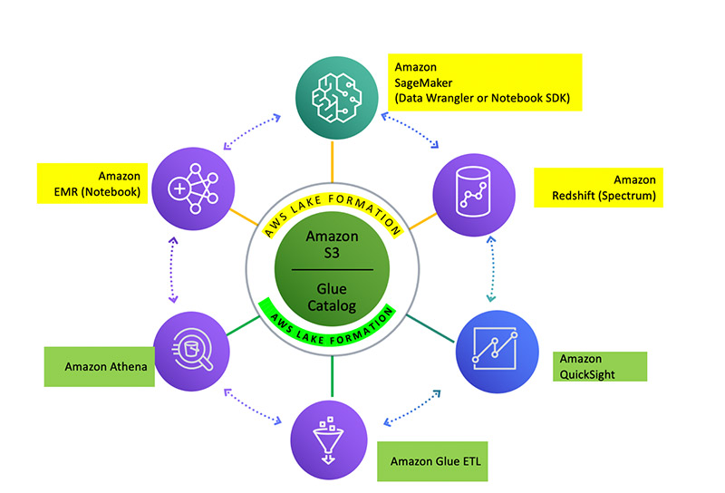 bdb 991 data lake design patterns 001