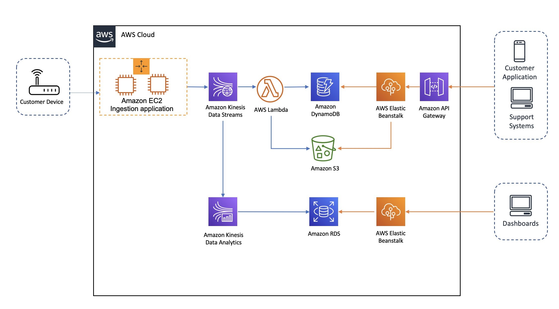 Amazon Managed Service for Apache Flink | AWS Big Data Blog