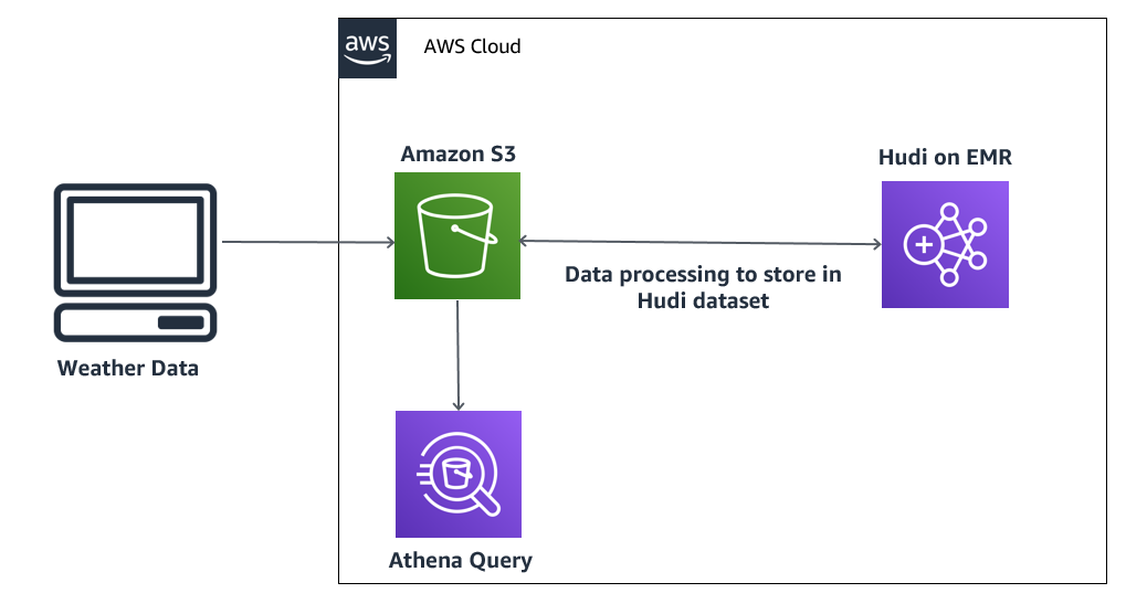 Query An Apache Hudi Dataset In An S3 Data Lake With Athena Part 1 Read Optimized Queries Aws Big Data Blog