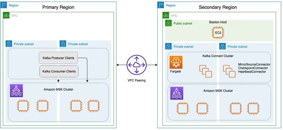 Increase Apache Kafka’s resiliency with a multiRegion deployment and