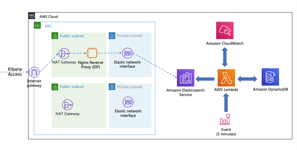 Monitor your Amazon ES domains with Amazon Elasticsearch Service ...