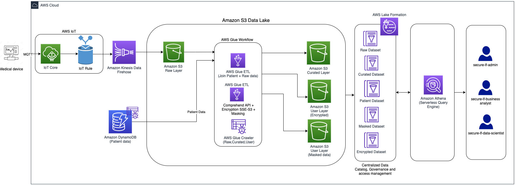 Design a data mesh architecture using AWS Lake Formation and AWS