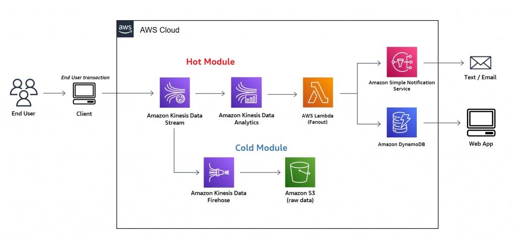 real-time streaming data analytics architecture