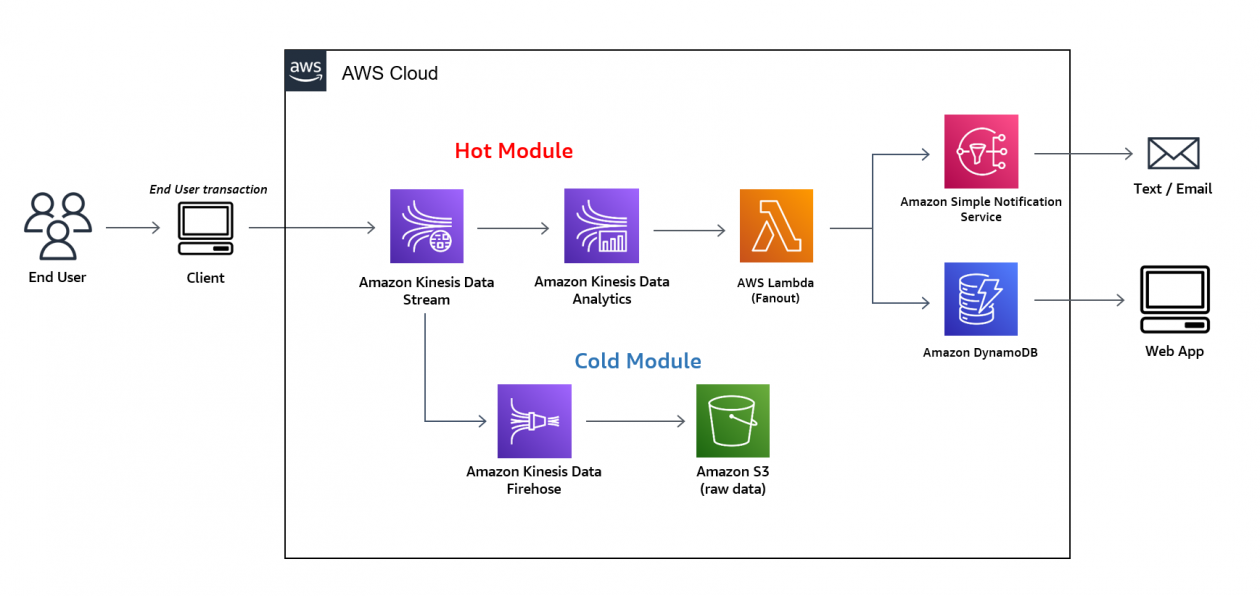 A Company s Near real time Streaming Application Is Running On Aws 
