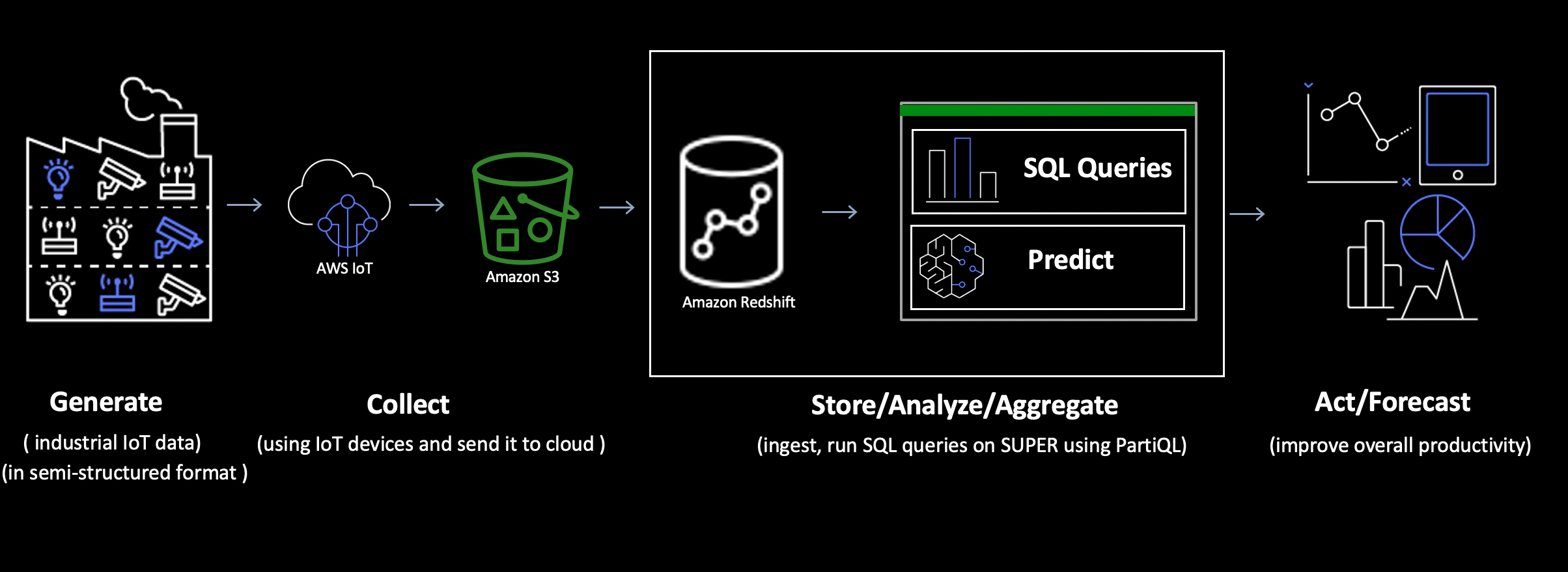 Work with semistructured data using Amazon Redshift SUPER: Redshift CASE Expression Hevo Data