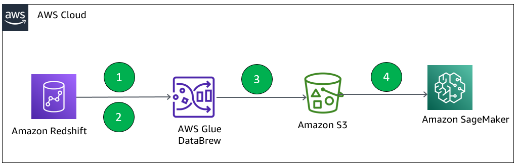 aws redshift wlm