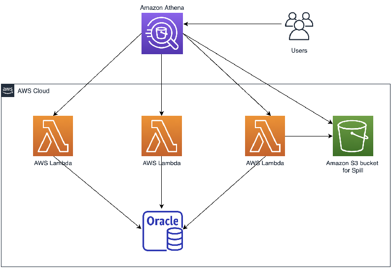 Query Your Oracle Database Using Athena Federated Query And Join With Data In Your Amazon S3 Data Lake Aws Big Data Blog