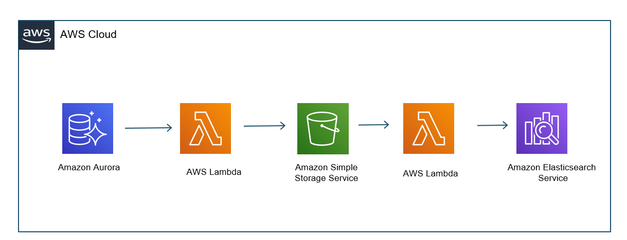 Automate Amazon Es Synonym File Updates Aws Big Data Blog