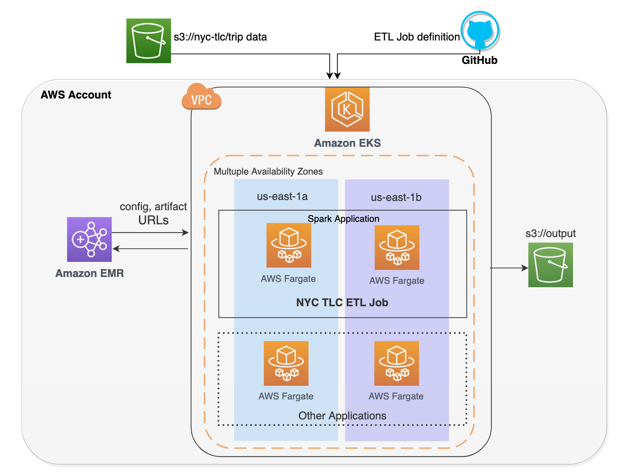 Run a Spark SQL-based ETL pipeline with Amazon EMR on Amazon EKS | AWS ...