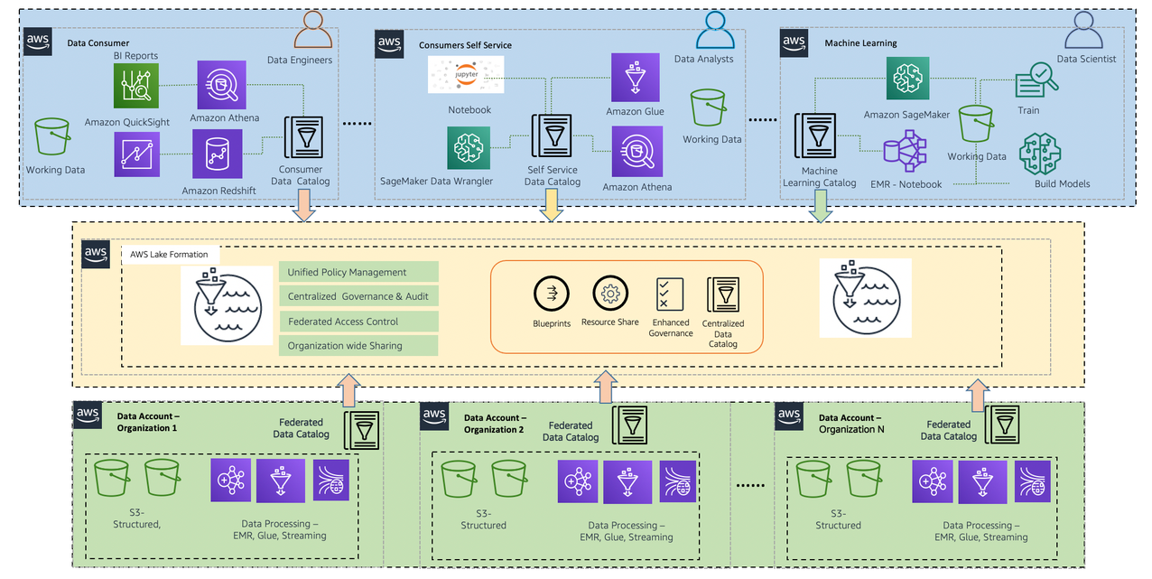 Design a data mesh architecture using AWS Lake Formation and AWS Glue