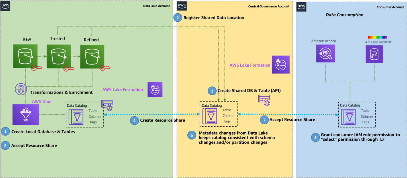 Design a data mesh architecture using AWS Lake Formation and AWS