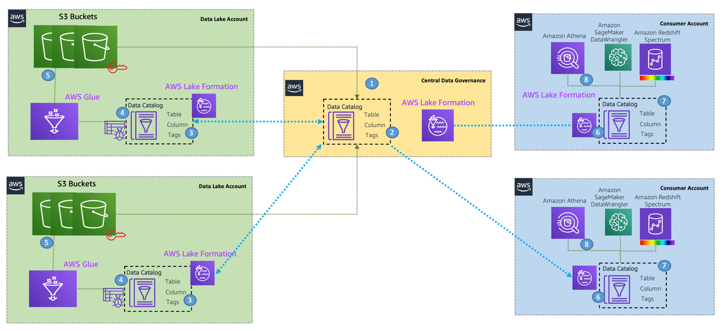 Design A Data Mesh Architecture Using Aws Lake Formation And Aws Glue Aws Big Data Blog