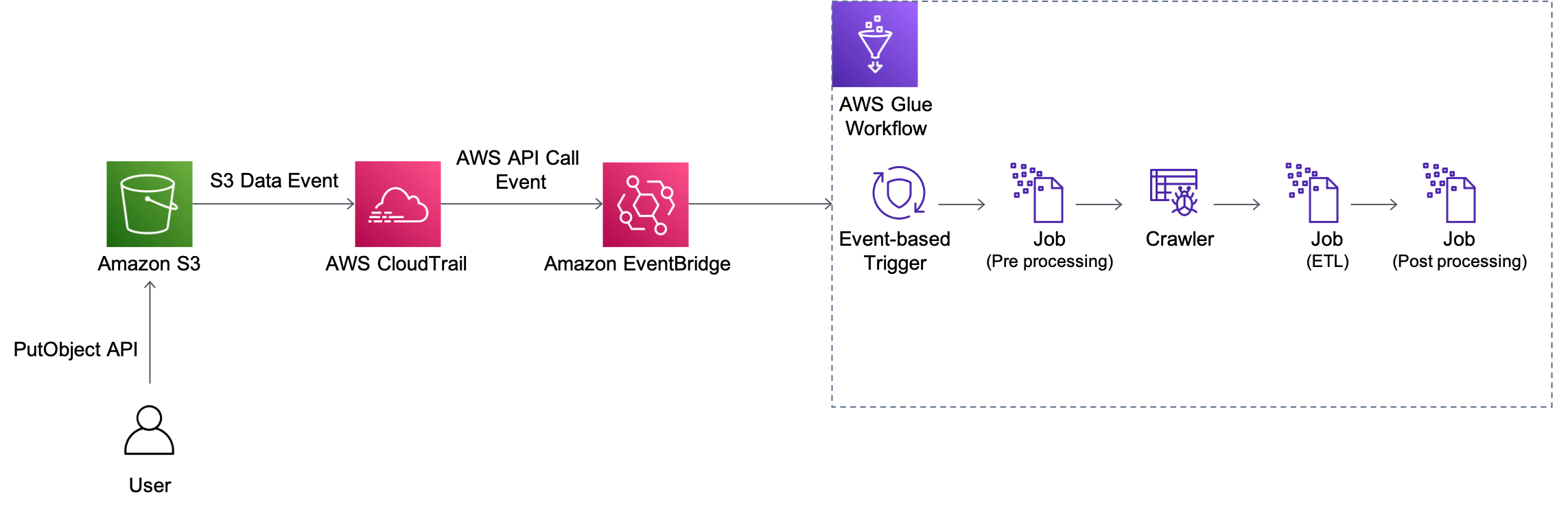 Build A Serverless Event Driven Workflow With Aws Glue And Amazon Eventbridge Noise 5001