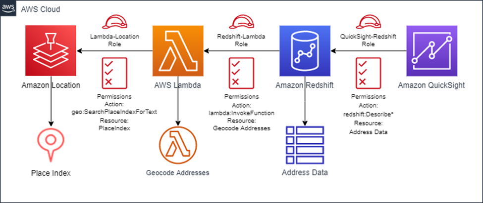 amazon redshift rpa