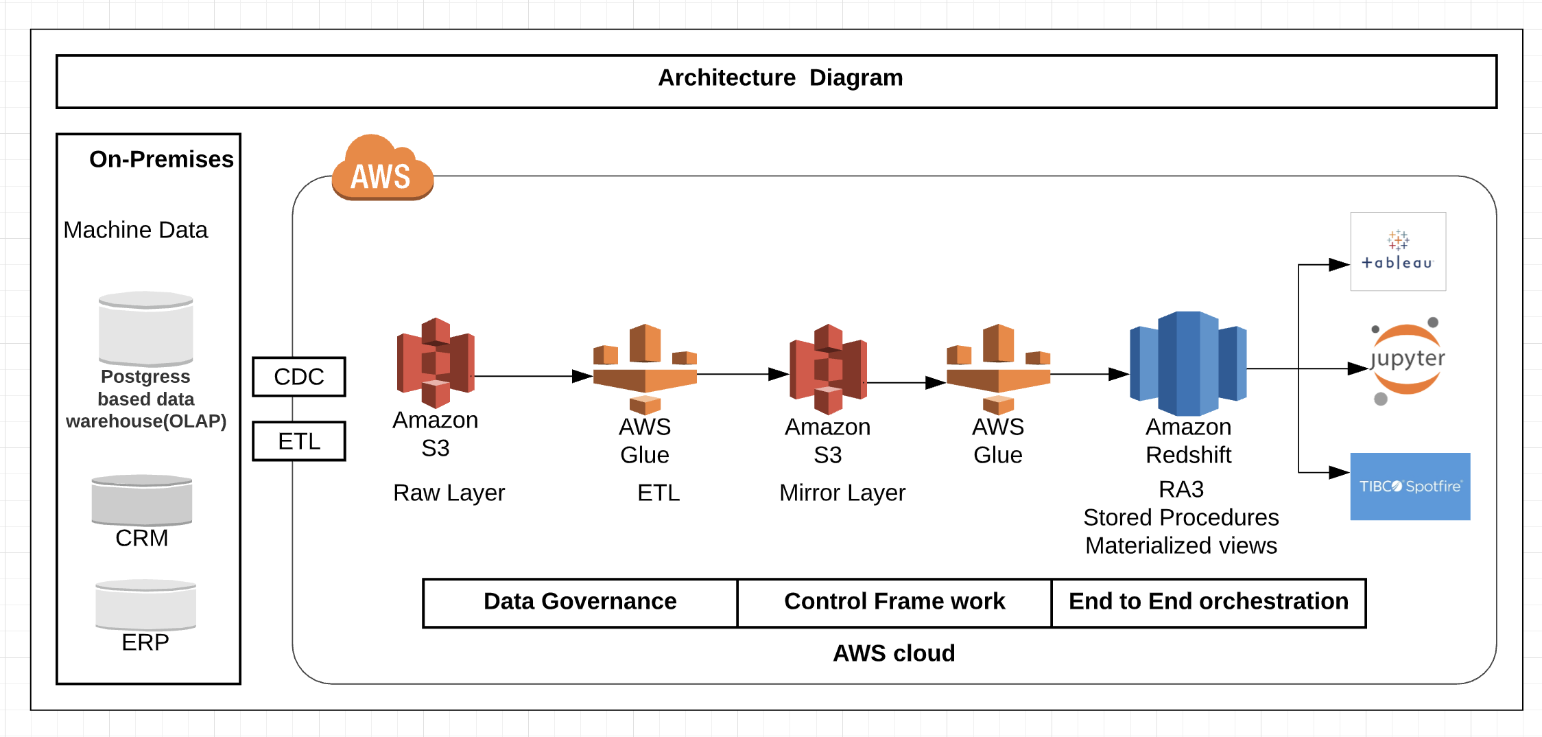 oracle lakehouse architecture