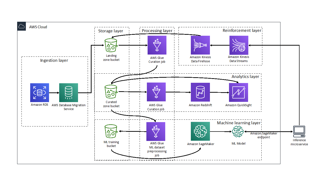 How MEDHOST's cardiac risk prediction successfully leveraged AWS analytic  services