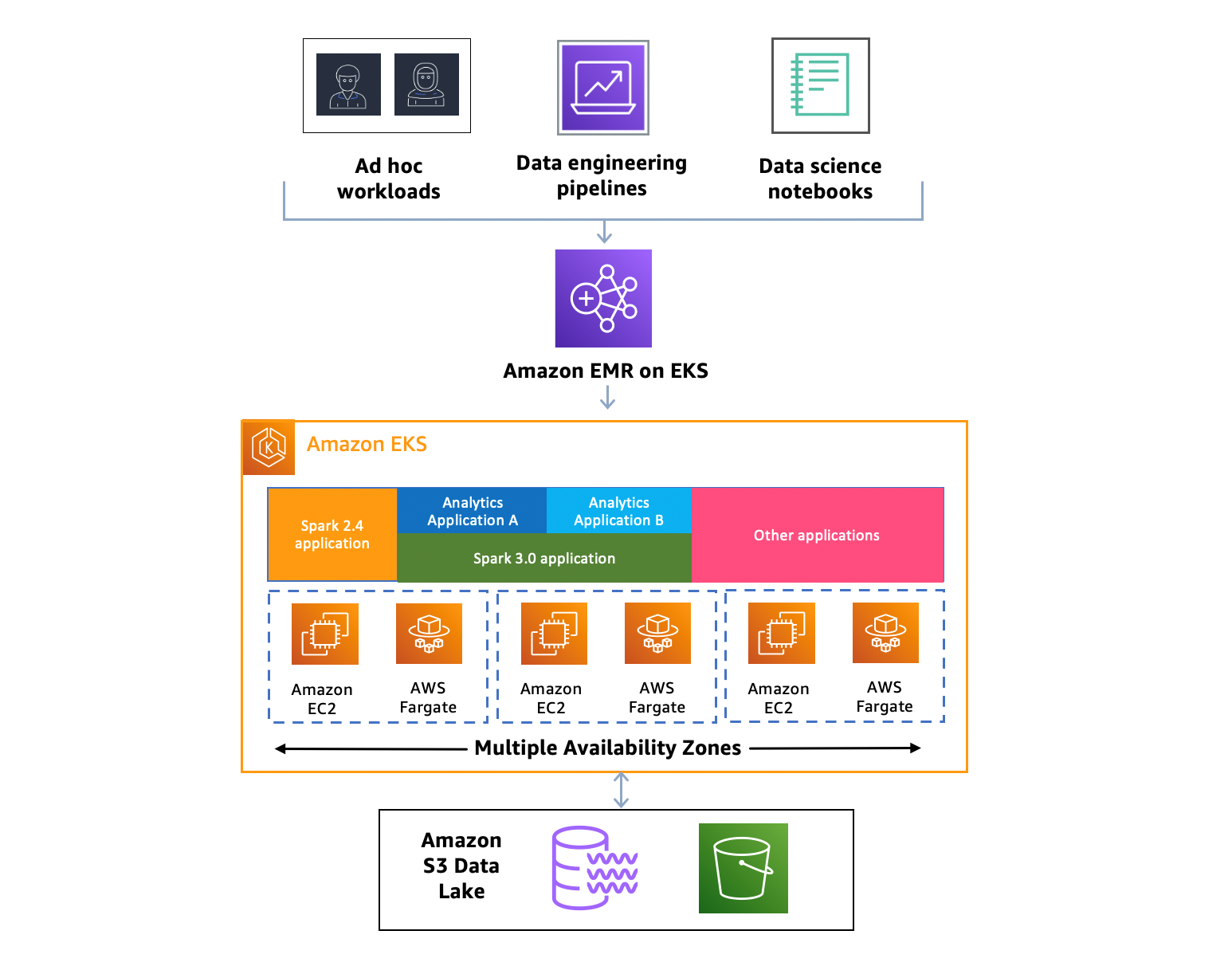 Run and debug Apache Spark applications on AWS with Amazon EMR on ...