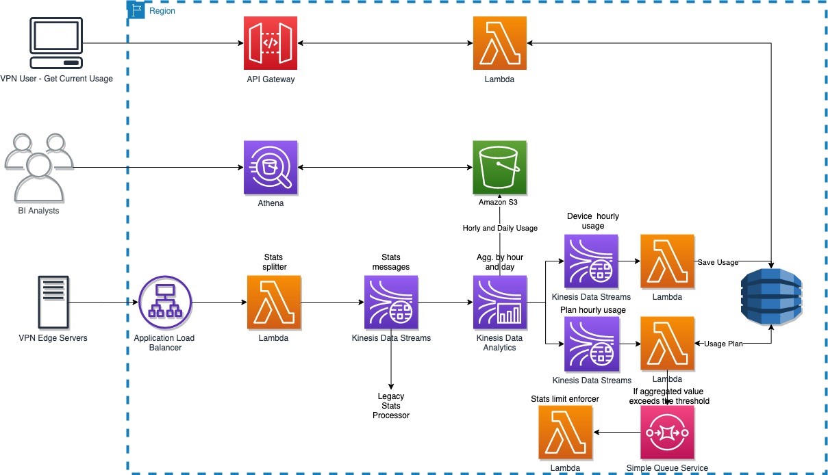 How NortonLifelock built a serverless architecture for real-time ...