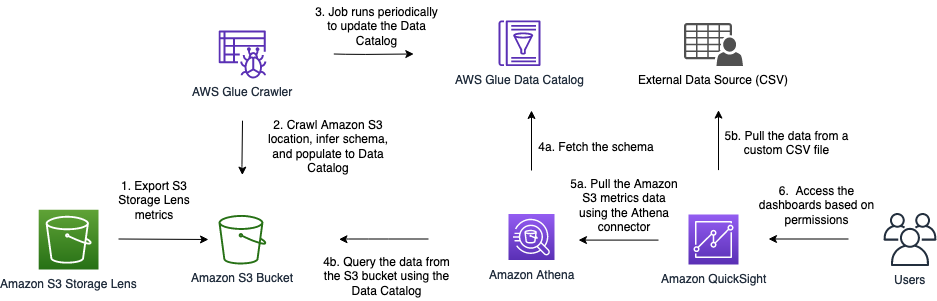 Solution Architecture for Amazon S3 Storage Lens custom metrics