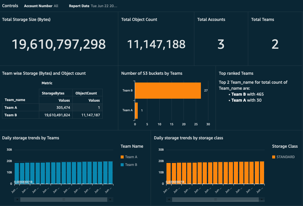 Quicksight Final Dashboard