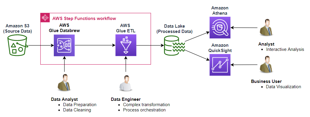 aws extract transform and load etl service