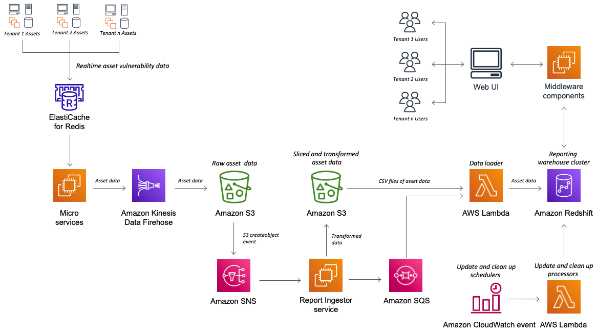 Rapid-7 Multi-tenant Architecture