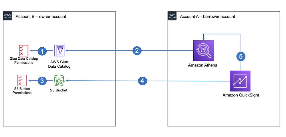 Use Amazon Athena and Amazon QuickSight in a cross-account environment | AWS Big Data Blog