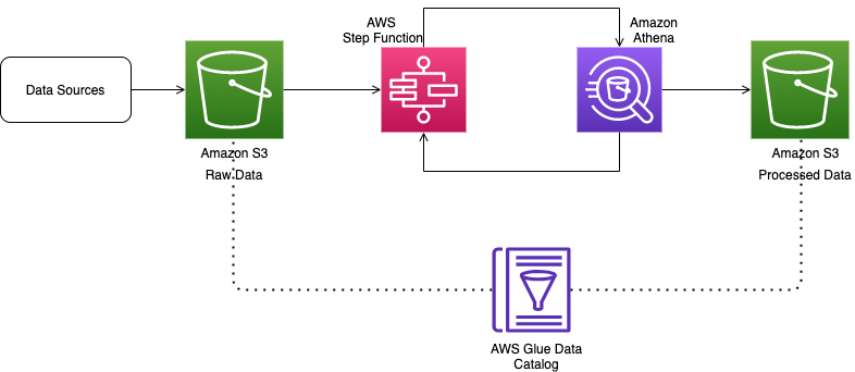 Build and orchestrate ETL pipelines using Amazon Athena and AWS Step ...