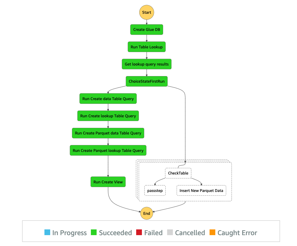 Build And Orchestrate Etl Pipelines Using Amazon Athena And Aws Step Functions Aws Big Data Blog 0236