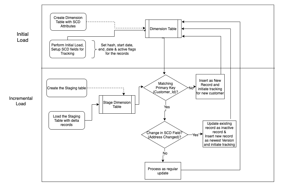 implement-a-slowly-changing-dimension-in-amazon-redshift-noise