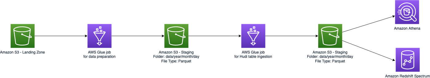 aws million song dataset import to redshift