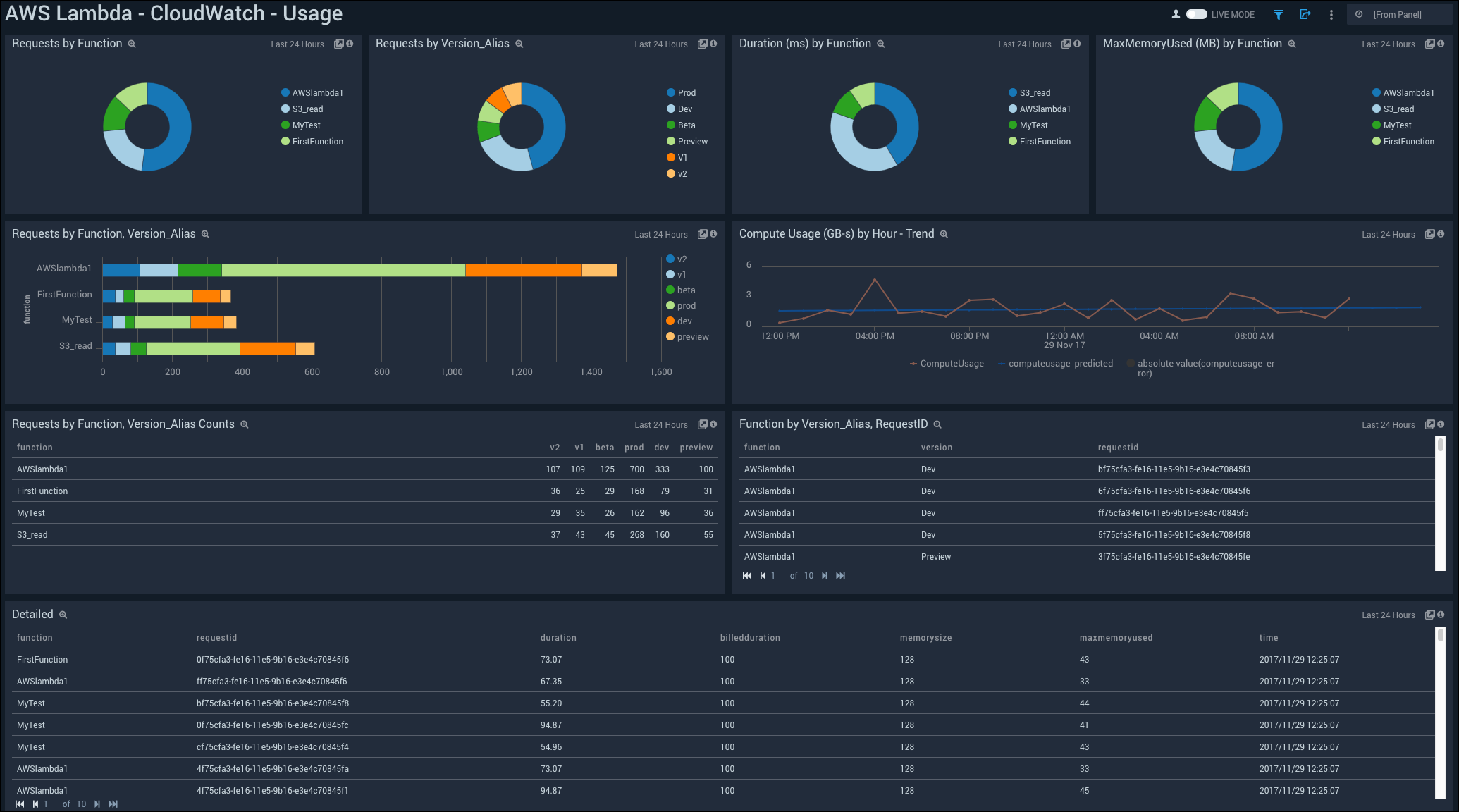 Continuous monitoring with Sumo Logic using Amazon Kinesis Data