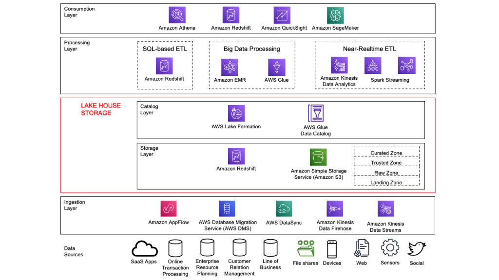 AWS Well-Architected | AWS Big Data Blog