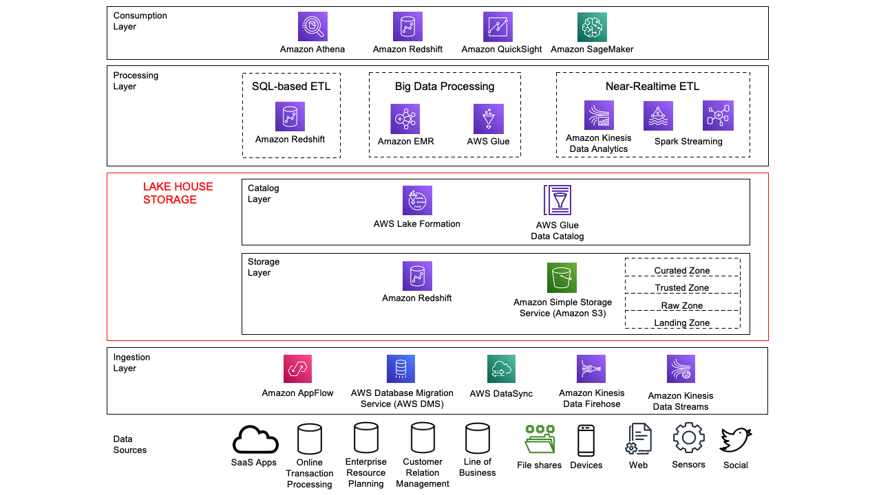 Now Available: Updated guidance on the Data Analytics Lens for AWS Well ...