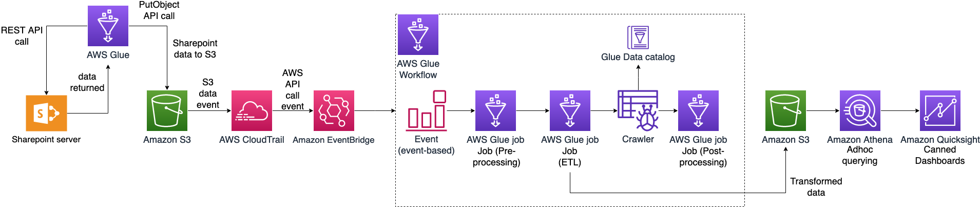 Creating a serverless event-driven workflow with AWS Glue 2