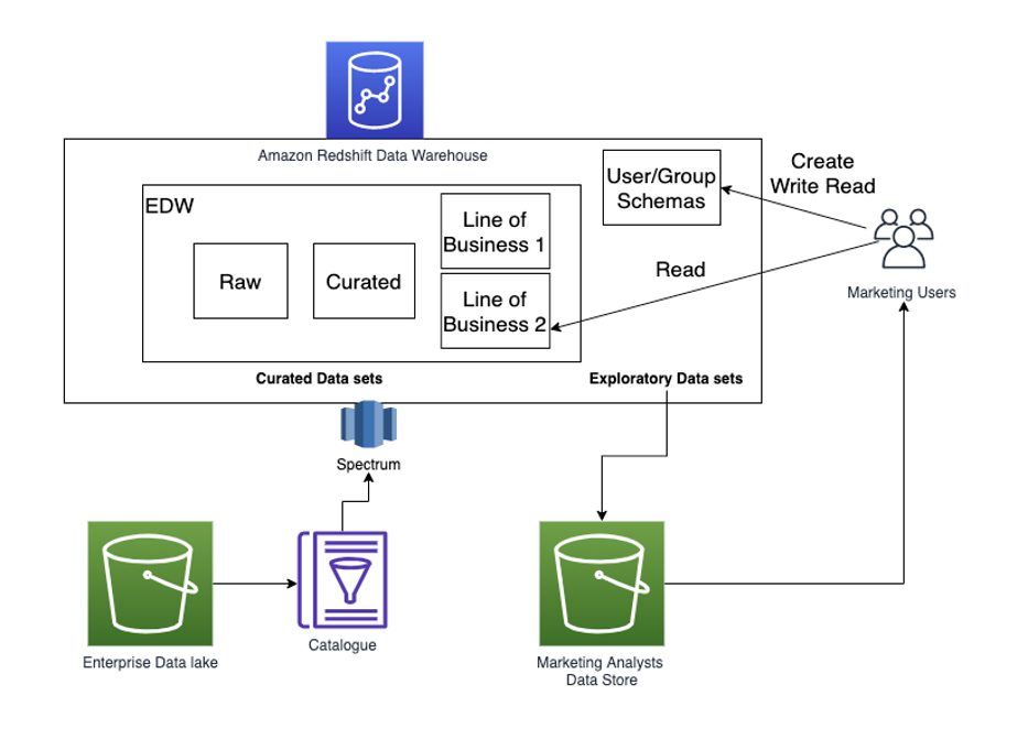 amazon redshift spectrum sql from excel file