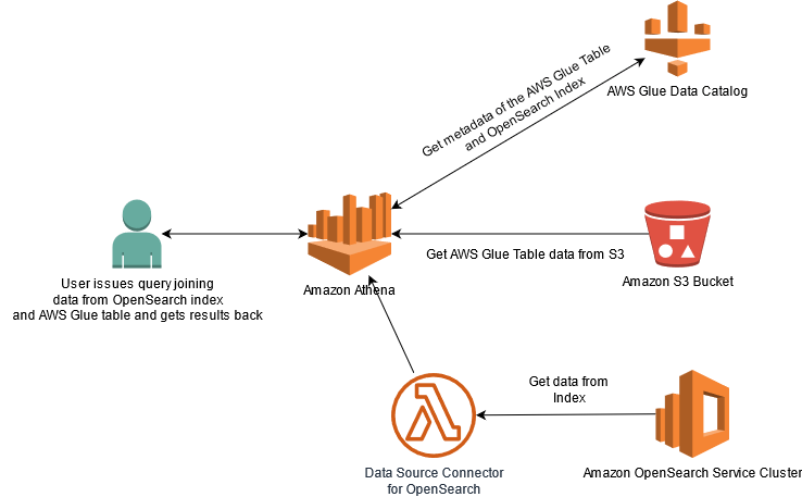 Opensearch cluster. AWS Athena. OPENSEARCH архитектура. Кластер OPENSEARCH. Amazon OPENSEARCH.