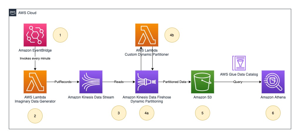 Load CDC data by table and shape using Amazon Kinesis Data Firehose ...