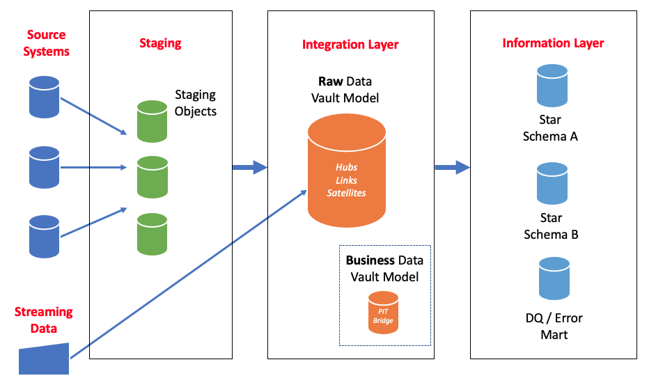 Design And Build A Data Vault Model In Amazon Redshift From A Transactional Database Aws Big Data Blog