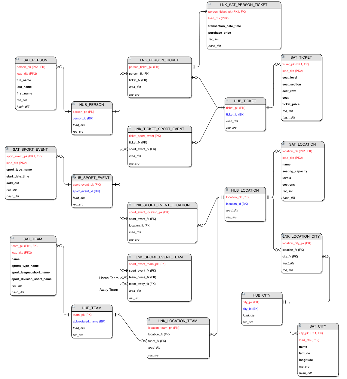 Design and build a Data Vault model in Amazon Redshift from a ...