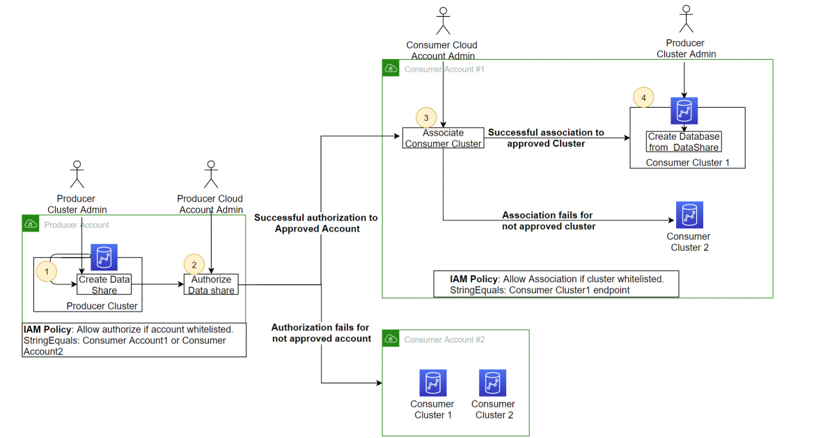 Safety issues for Amazon Redshift cross-account information sharing