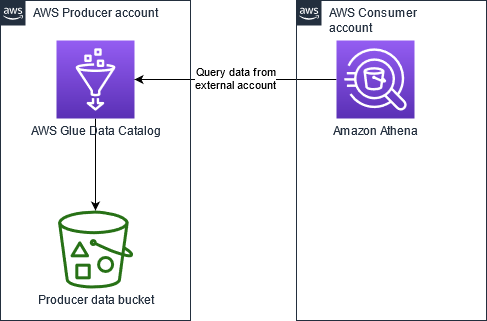 Question cross-account AWS Glue Knowledge Catalogs utilizing Amazon Athena