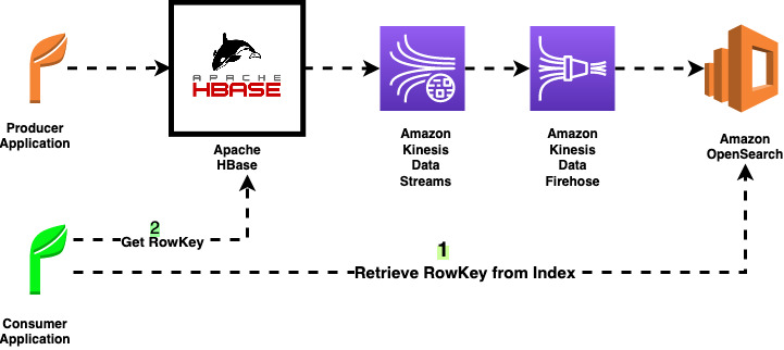 Stream Apache HBase edits for real-time analytics