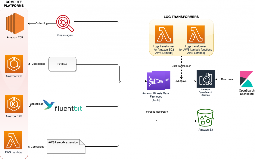 Amazon Elastic Container Service | AWS Big Data Blog