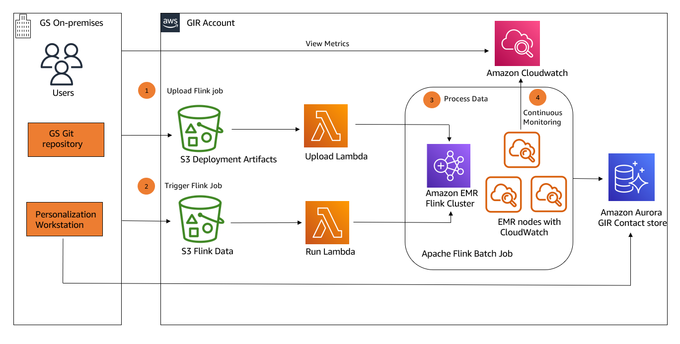 How Goldman Sachs built persona tagging using Apache Flink on Amazon ...